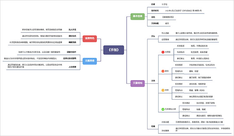 《手指》思维导图