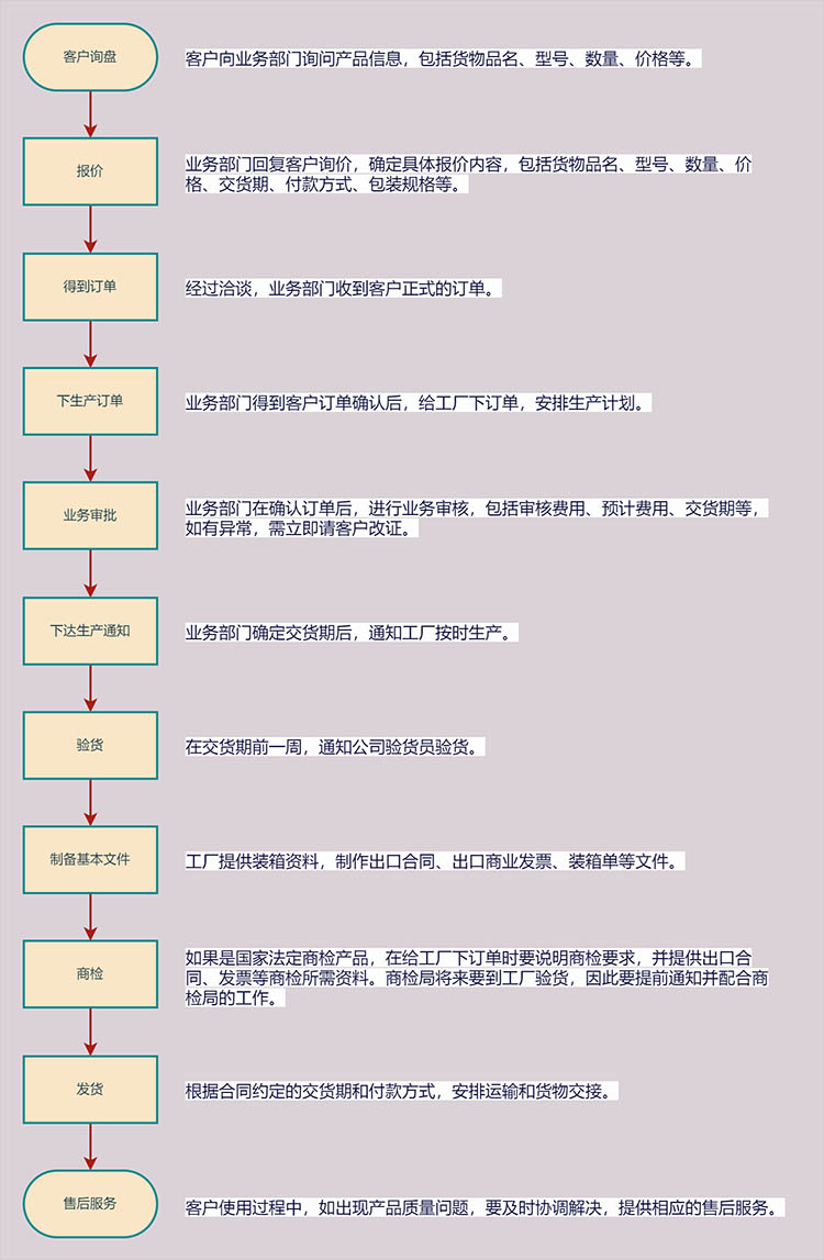 外贸流程基本流程图概览