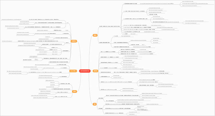 高中英语特殊句式思维导图
