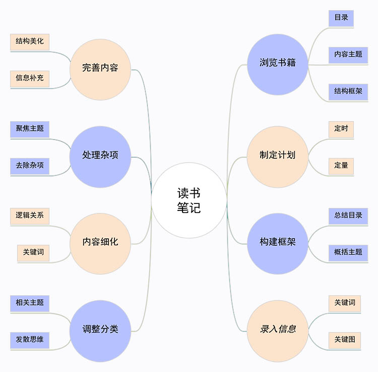 怎样归纳读书笔记