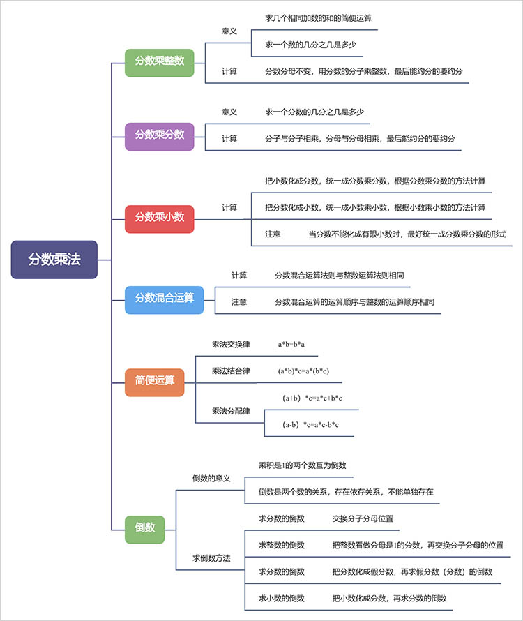 分数乘法思维导图