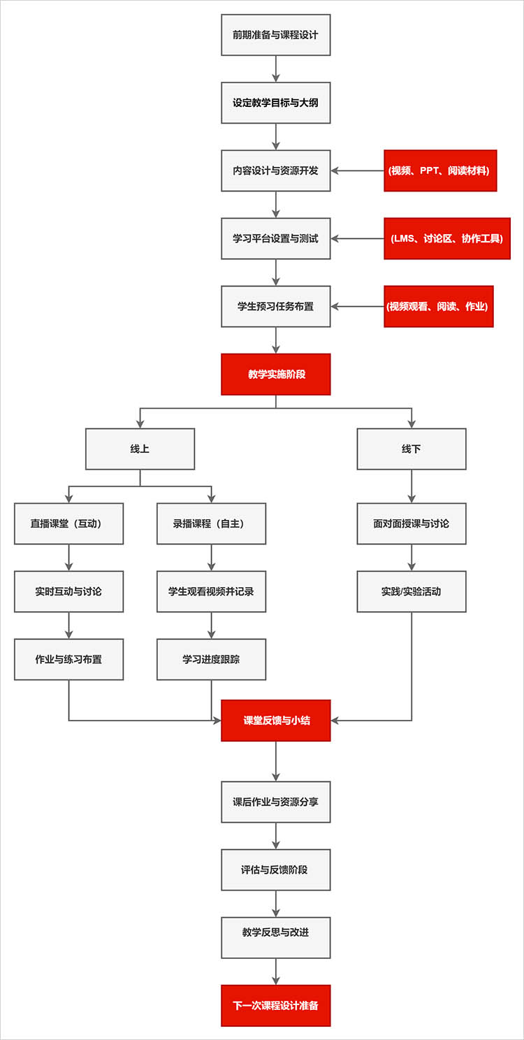 教学过程流程图