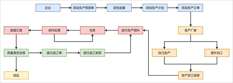 工厂生产流程图