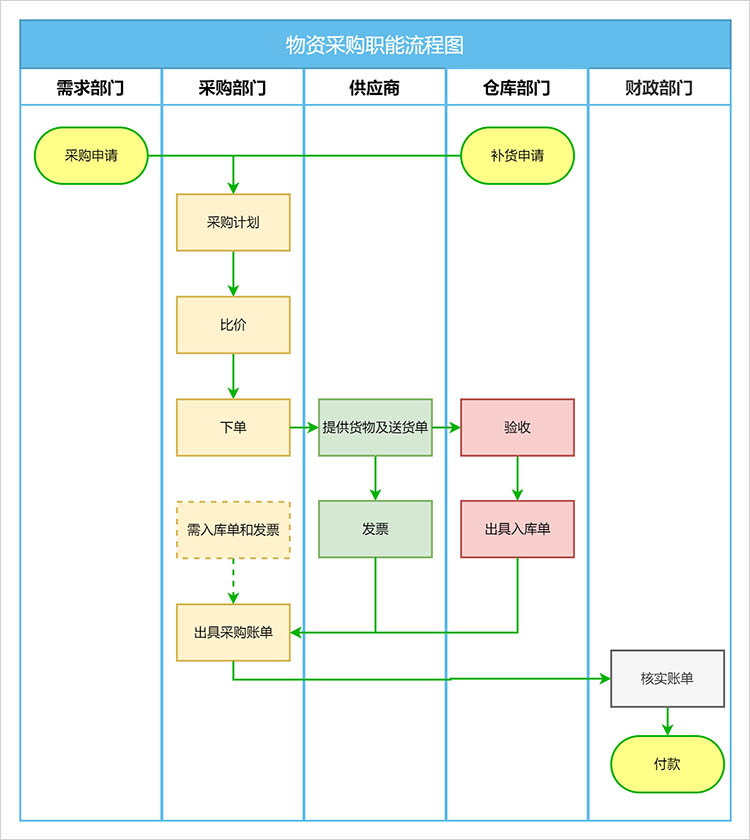 流程图