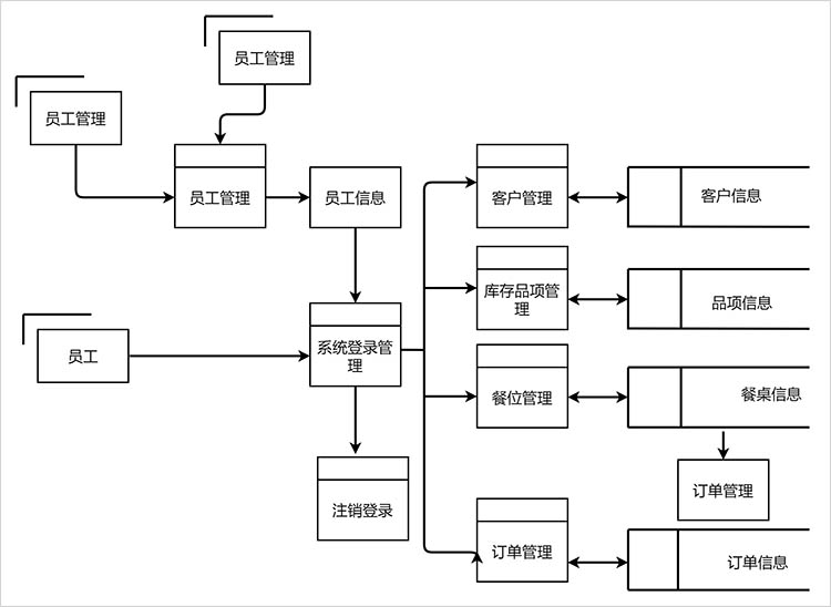 数据流图