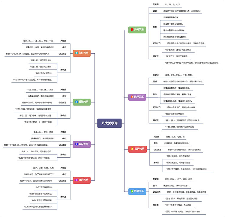 八大关联词的思维导图