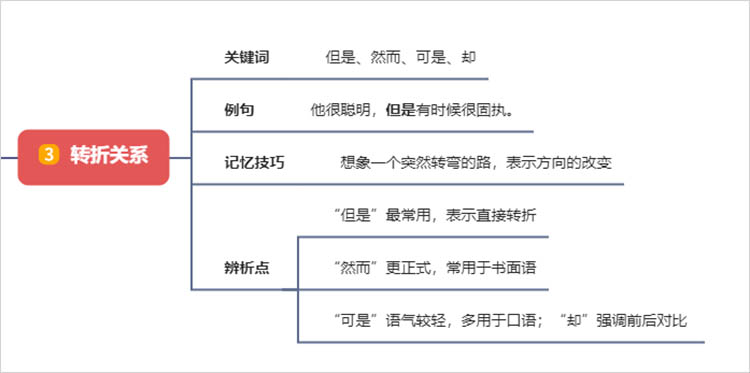 转折关系