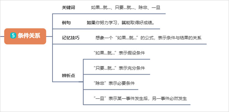 条件关系