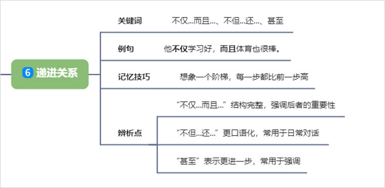 递进关系