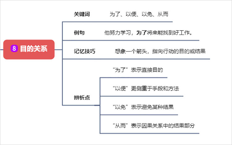 目的关系