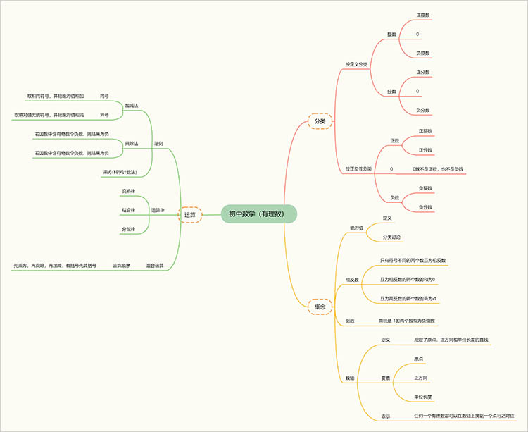 初中数学思维导图