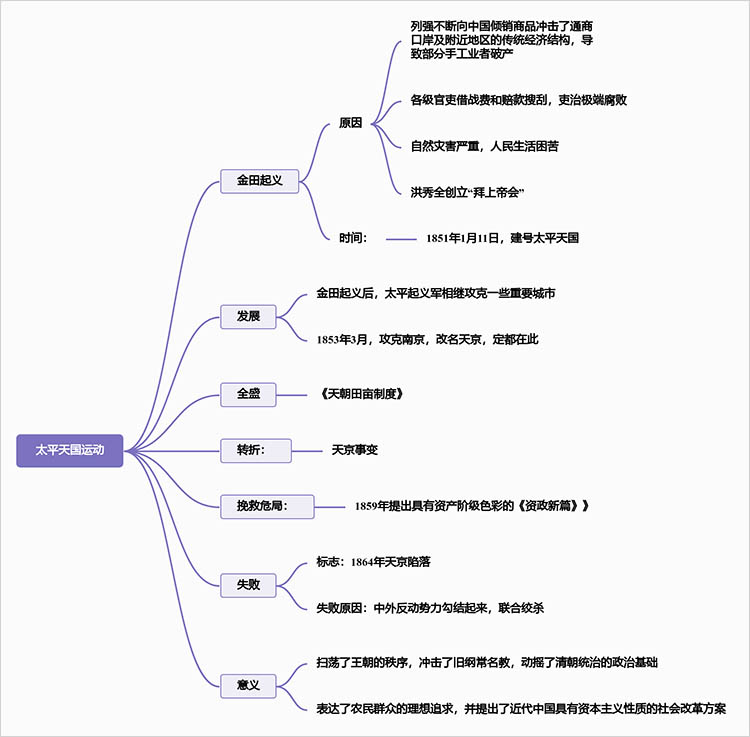 中国近代史-太平天国运动