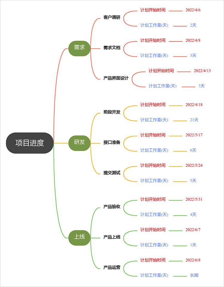 项目进度梳理