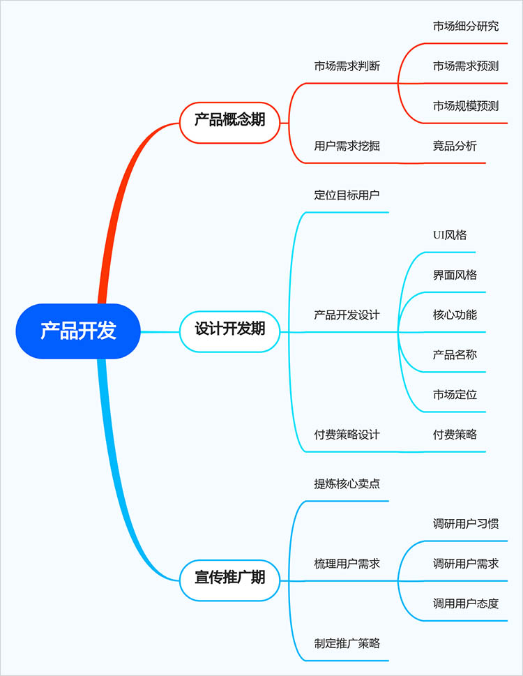 产品开发思维导图