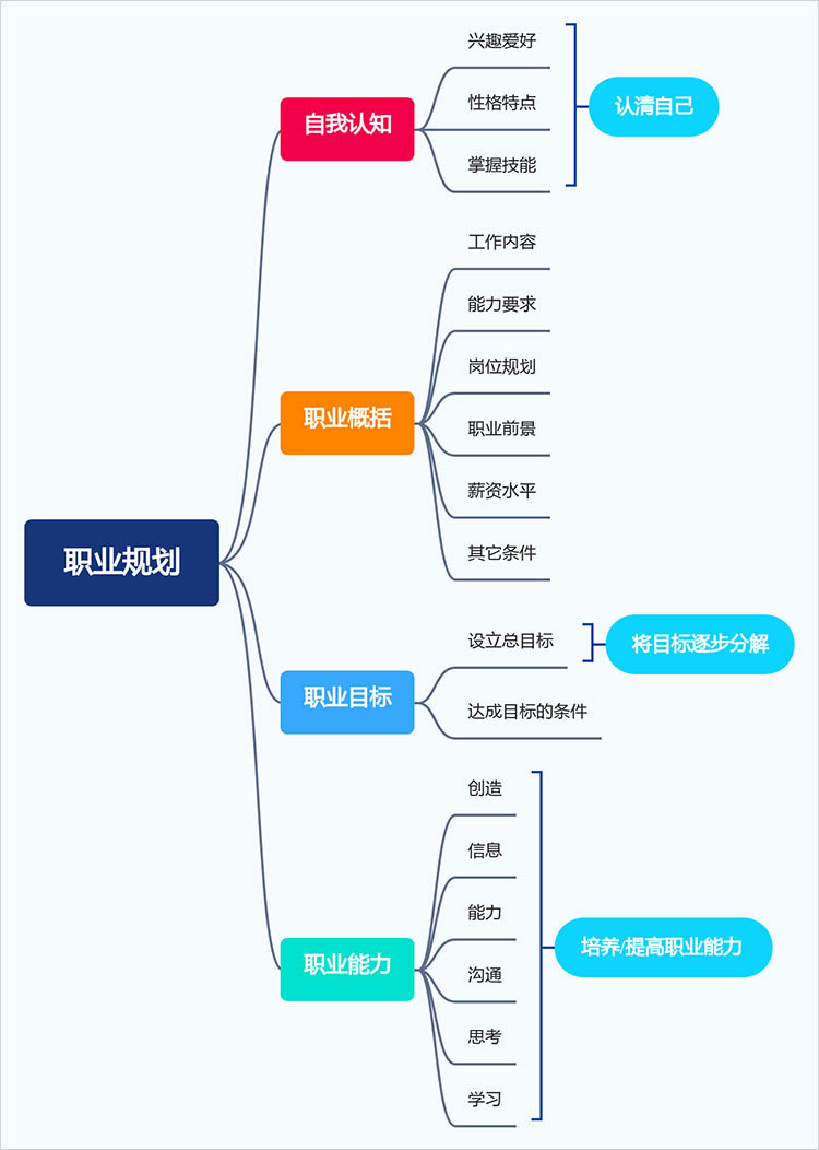 职业规划思维导图