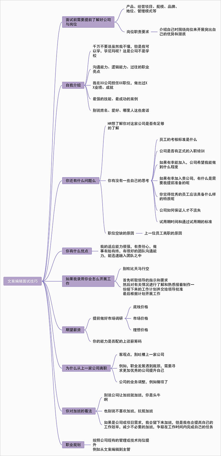 文案编辑面试技巧思维导图