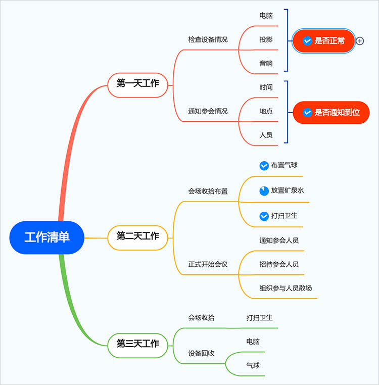 参会工作清单思维导图