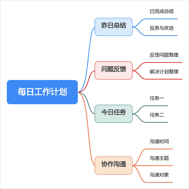 今日工作计划思维导图