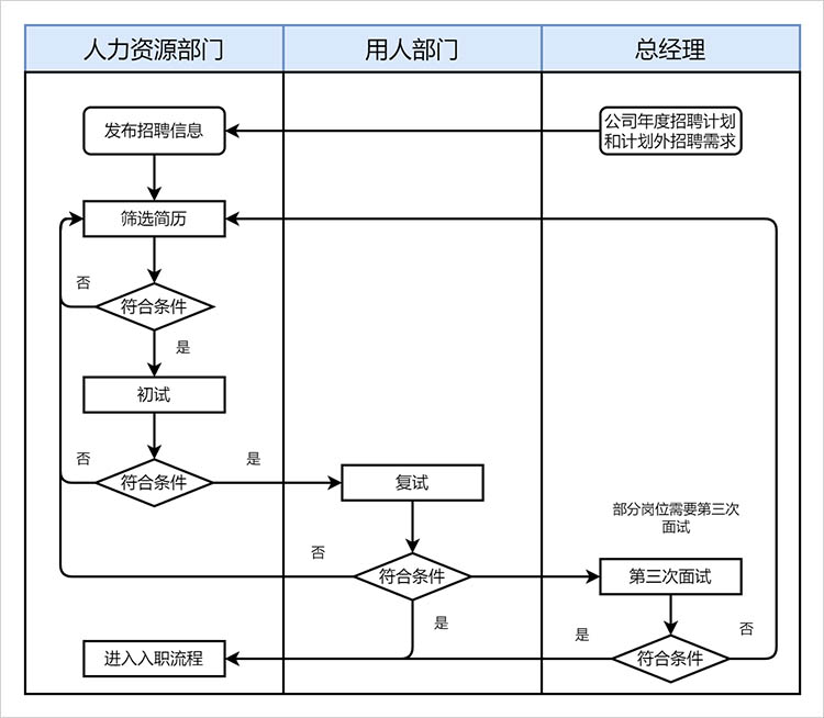 公司人员招聘流程泳道图