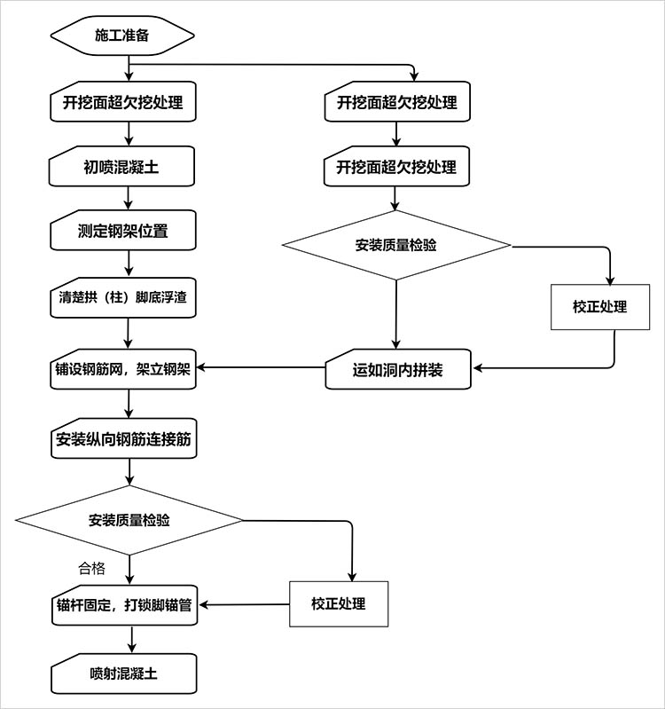 施工数据流程图