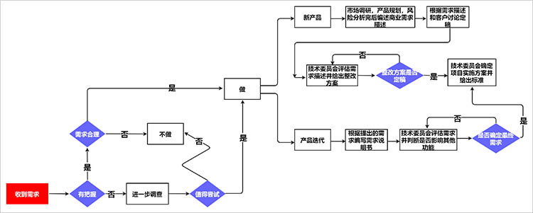 产品需求决策流程图