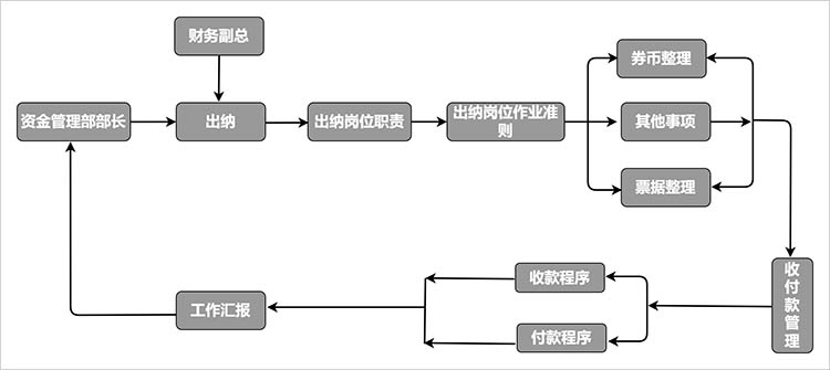 出纳工作流程图