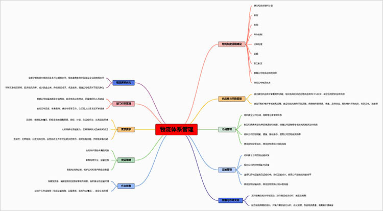 物流体系管理思维导图