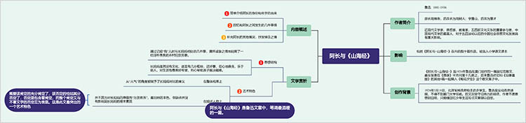 阿长与《山海经》思维导图