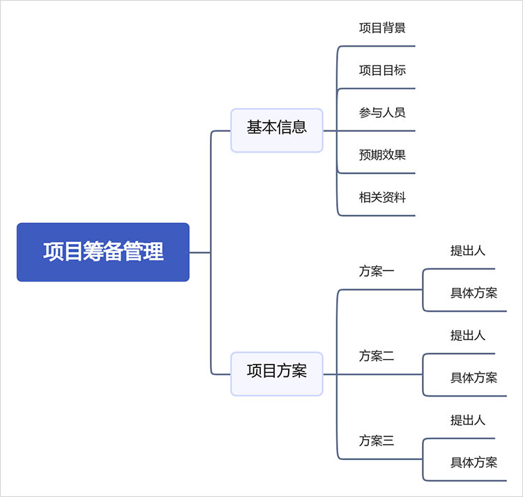 项目筹备管理思维导图