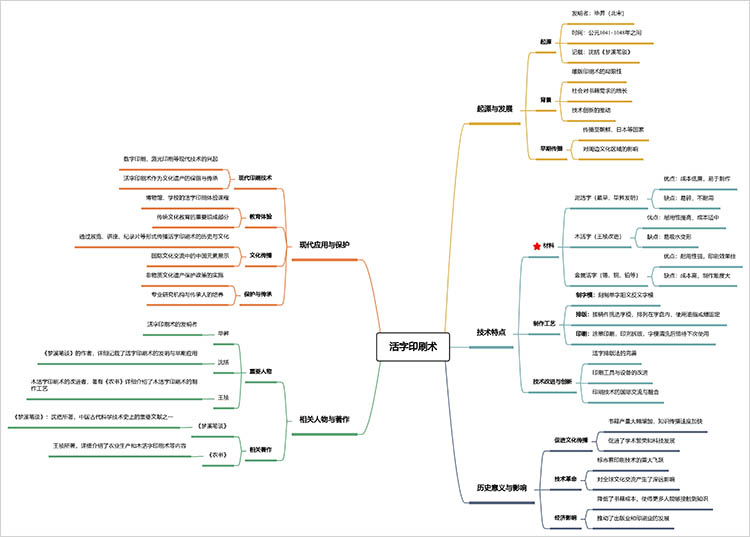 活字印刷术思维导图