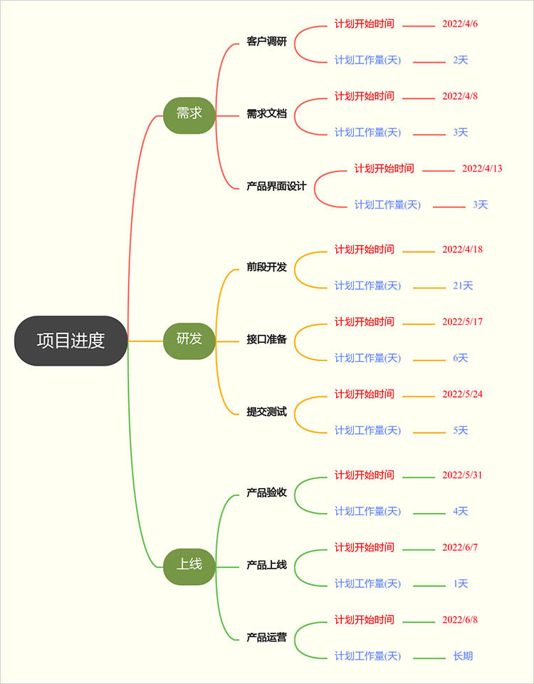 项目进度梳理