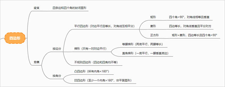 四边形的定义及分类