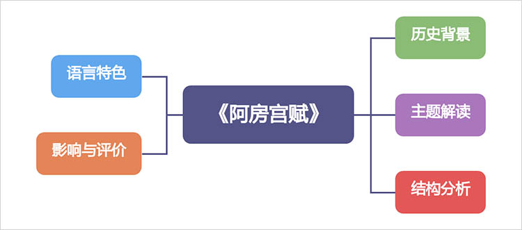 阿房宫赋思维导图