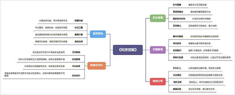 思维导图的基本框架