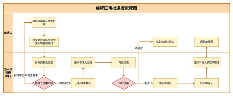 流程图分享