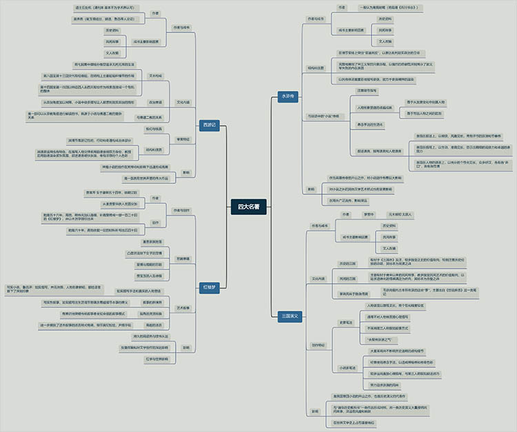 四大名著思维导图