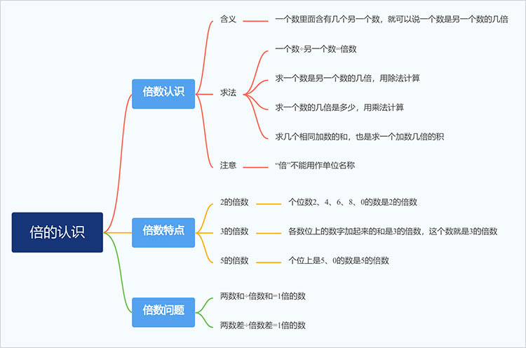 倍的认识思维导图