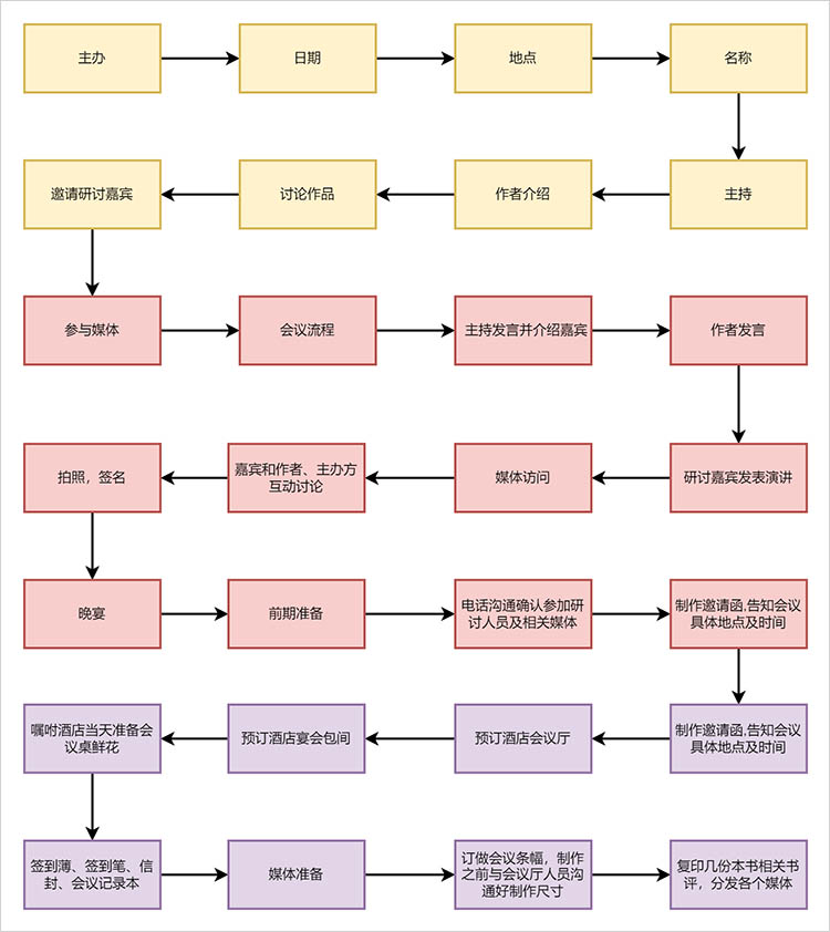 研讨会流程图