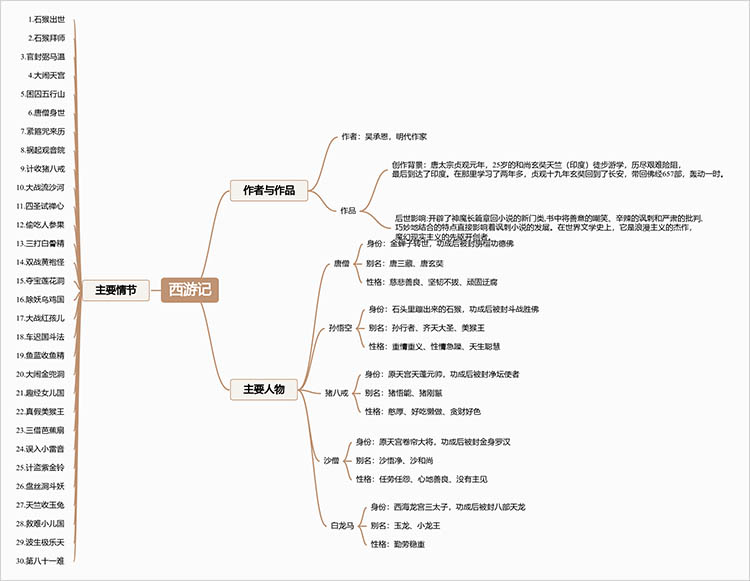 西游记思维导图