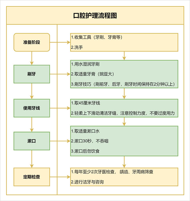 口腔护理流程图