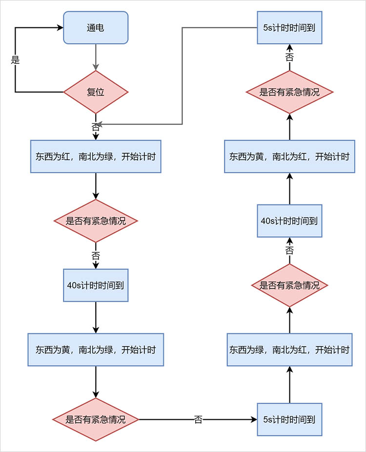 交通灯流程图