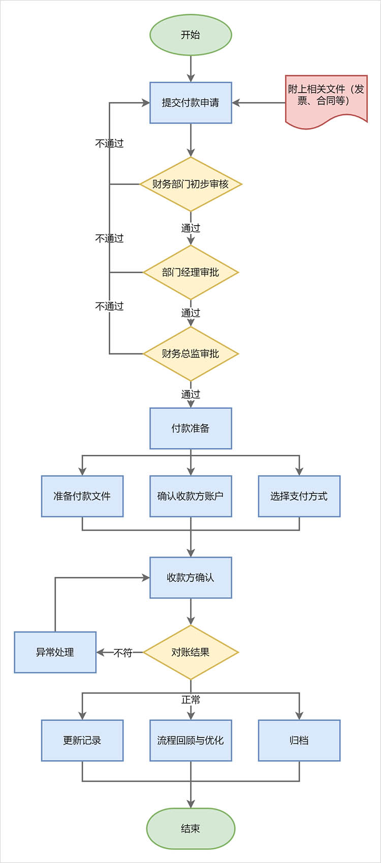 付款流程图