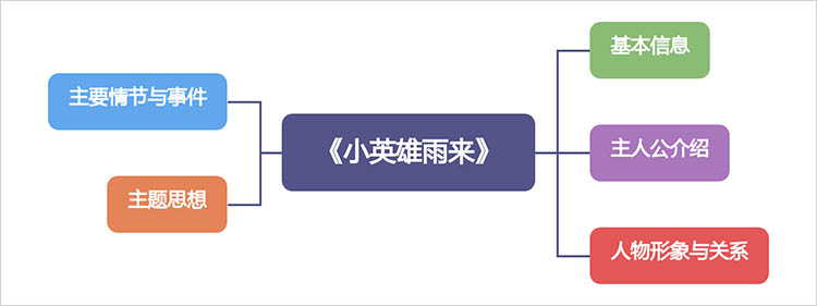 小英雄雨来思维导图