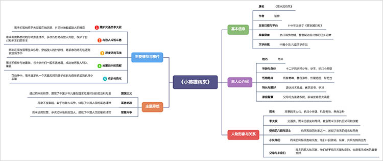 小英雄雨来思维导图示例