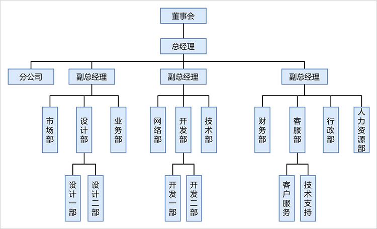 公司架构流程图