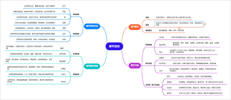 春节思维导图首图