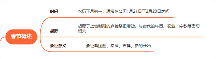 春节思维导图概述