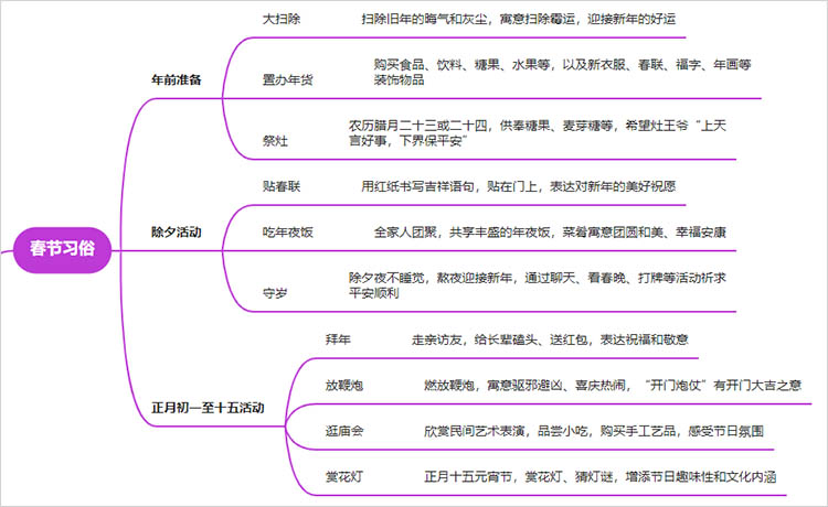 春节思维导图习俗