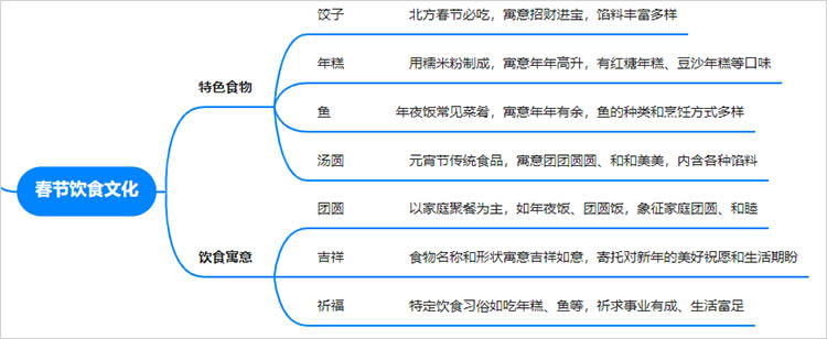 春节思维导图饮食