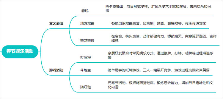 春节思维导图娱乐